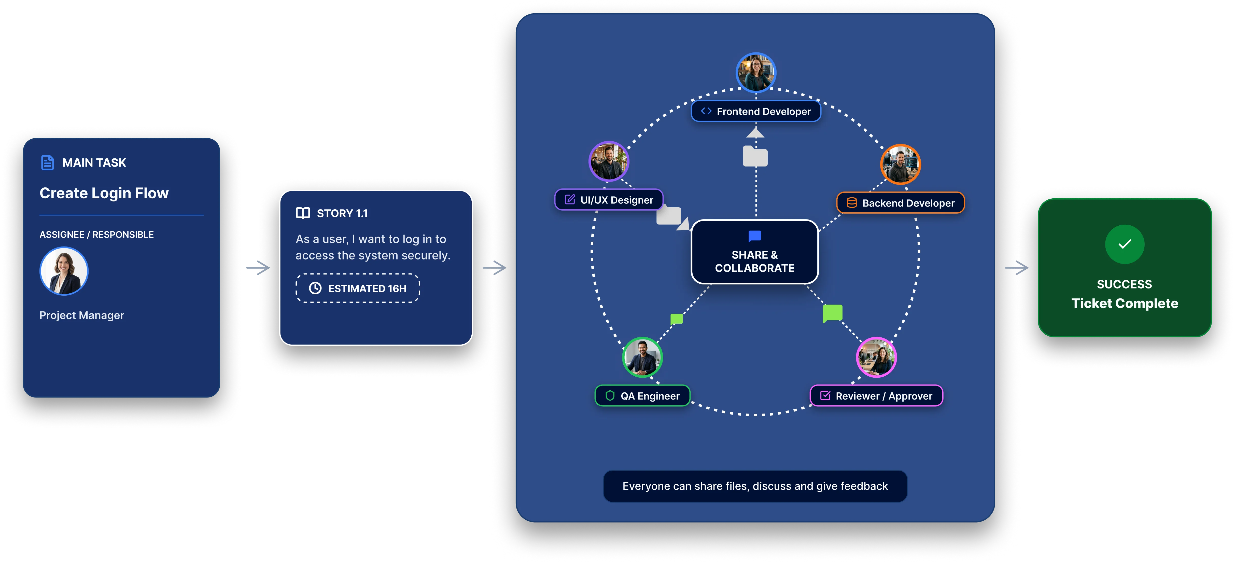 Diagram: a main task flows into a story, then to a team of defined roles collaborating until the ticket is complete
